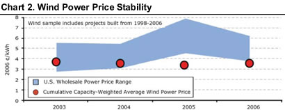 Wind Chart